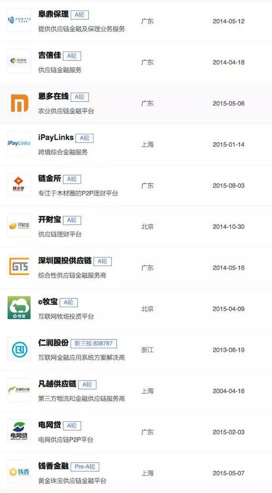 △ 企名片数据显示，诸多供应链金融公司成立于2015年左右，但融资轮次均在A轮内